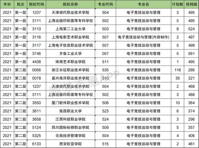 电竞大学录取分数线是多少-电竞专业学校分数线