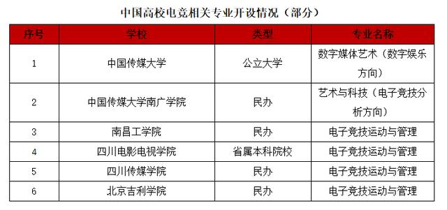 中国有电竞专业的大学-中国有电竞专业的大学吗