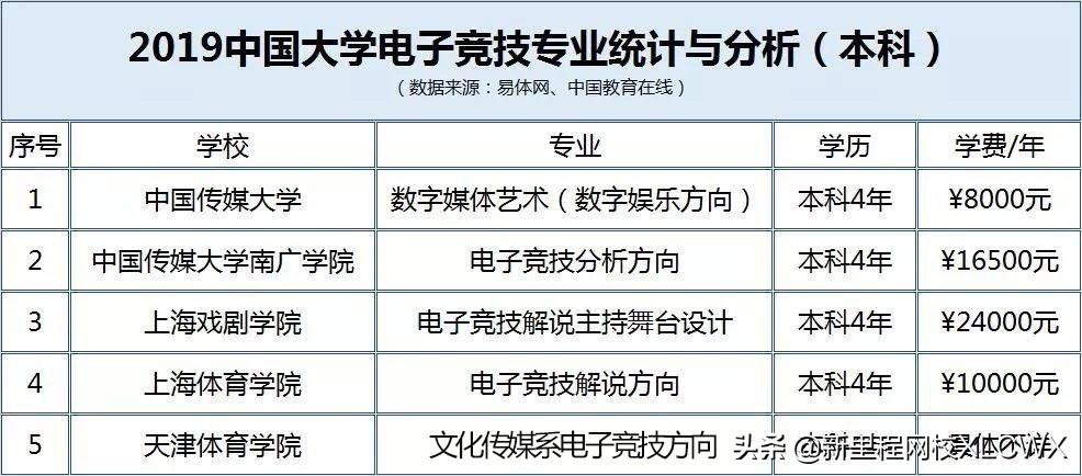 中国传媒大学电竞专业招生简章-中国传媒大学开设电竞专业