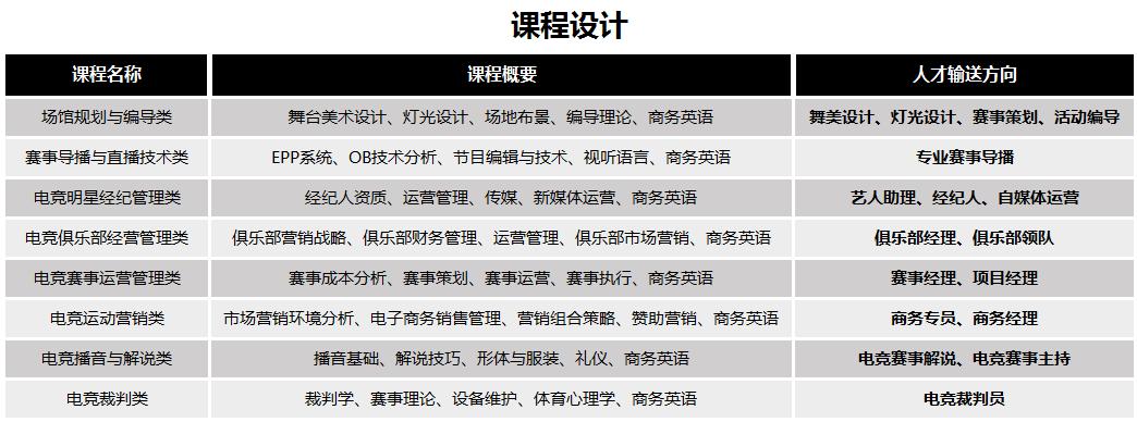 关于电竞专业课程体系有哪些的信息