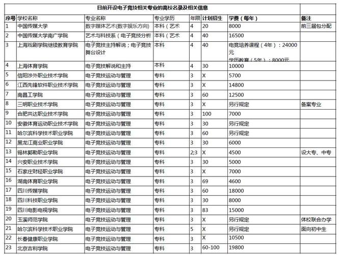 电竞专业最好的大学分数线-2019电竞专业大学