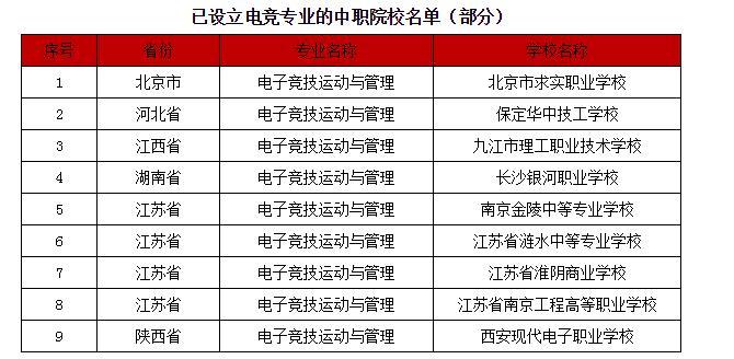 985大学有电竞专业吗-哪些985大学有电竞专业