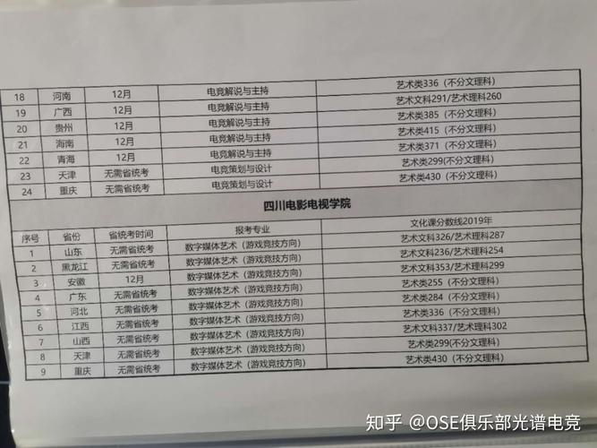 中国传电竞大学分数线-四川电竞大学分数线多少