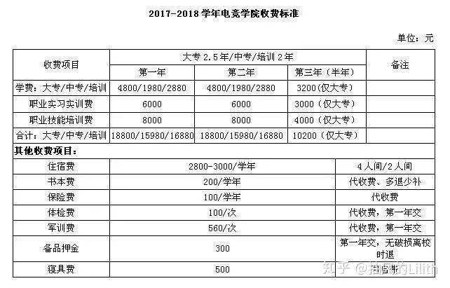 电竞本科大学学费多少钱一年-电竞专业学费一年多少?