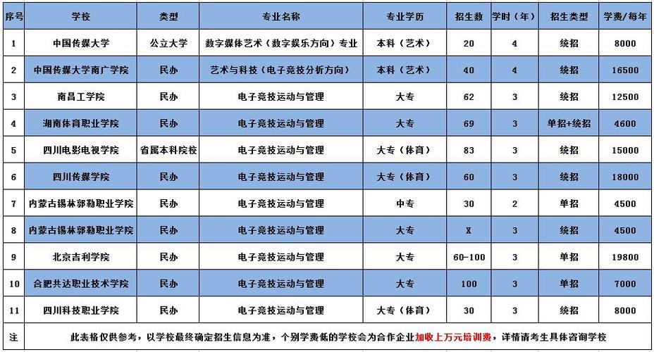 电竞大学有哪些学费是多少-电竞学校的录取条件