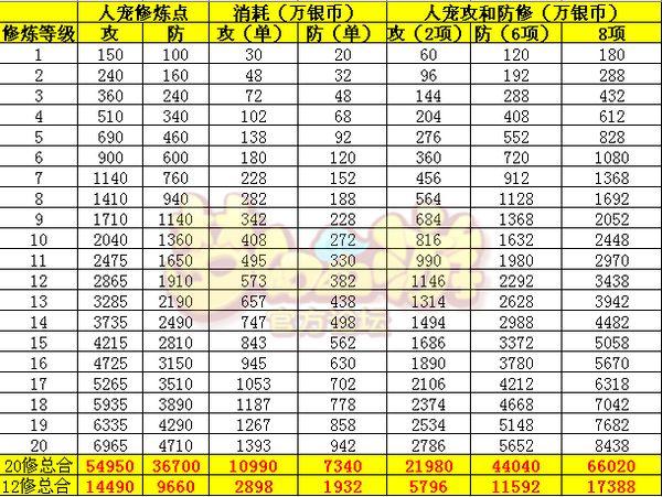 梦幻西游宝宝修炼计算器-梦幻西游宝宝修炼表修炼消耗表详细整理