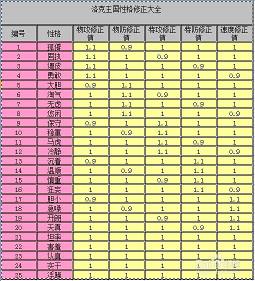 洛克王国性格表-洛克王国性格表图