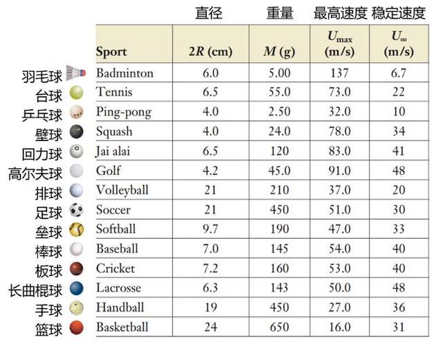 哪种球类运动的最高时速最快-哪种球类运动的最高时速最快呢