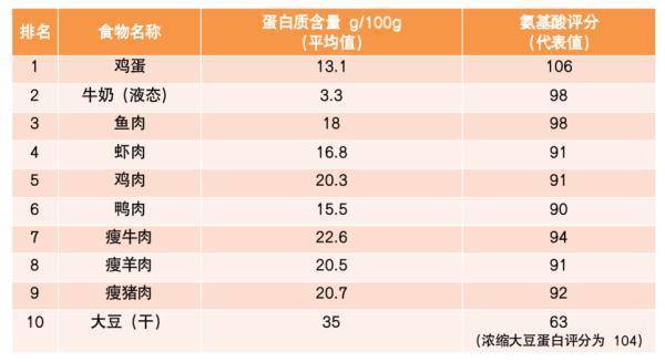 优蛋-优蛋白食物是哪些